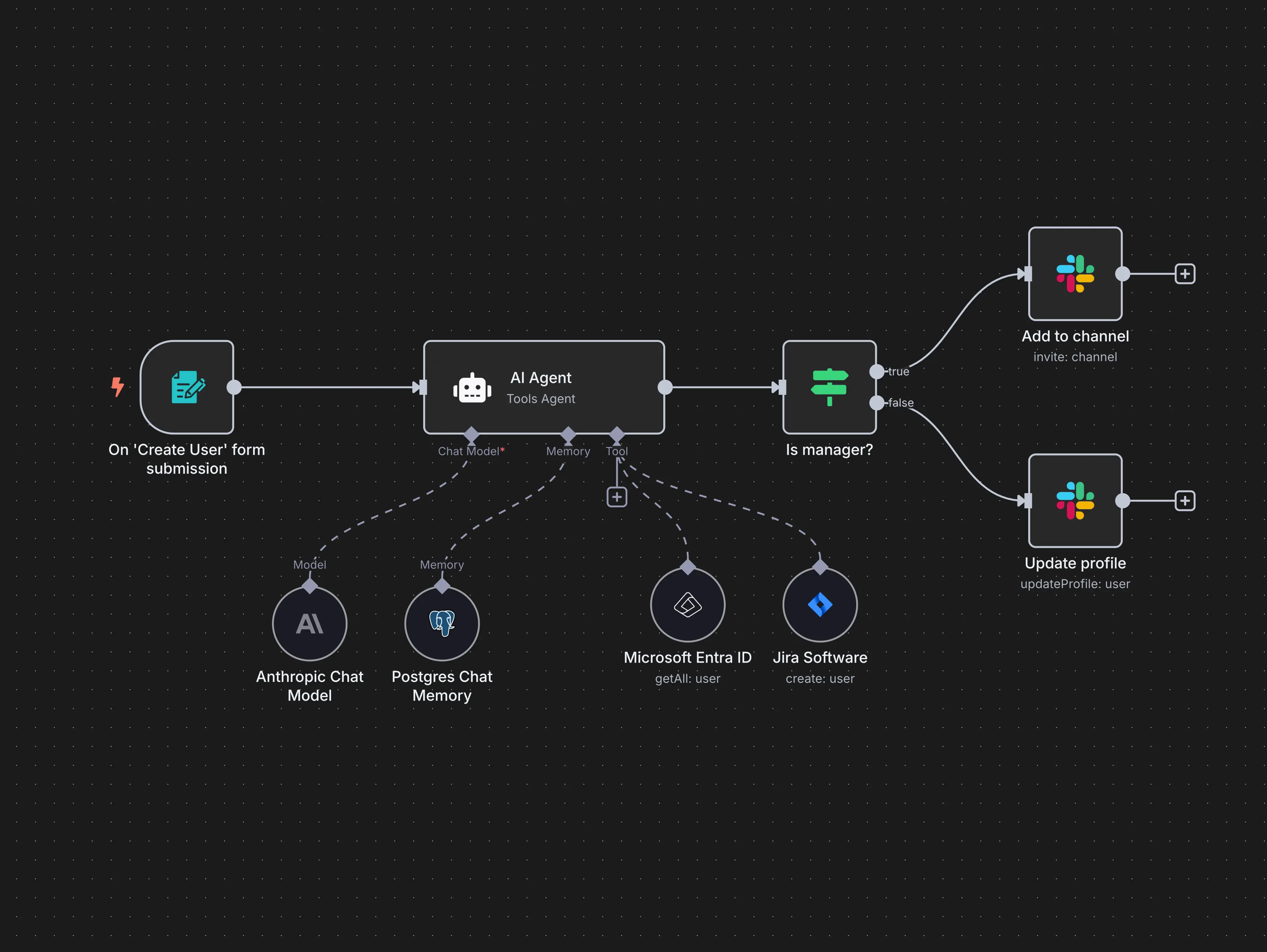 n8n workflow diagram showing AI agent with integrations to Slack, Microsoft Entra ID, Jira Software, Anthropic Chat Model, and Postgres Chat Memory